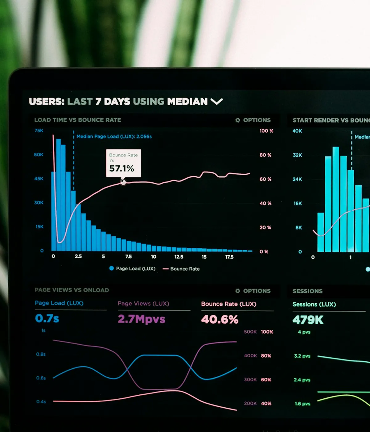Store performance dashboard used to diagnose a slow ecommerce website
